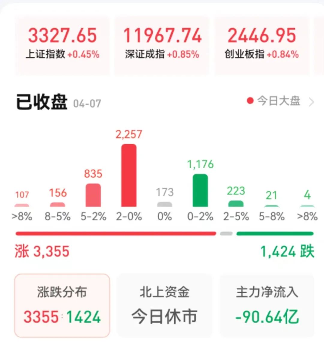 沪指八连阳，3100股飘红，成交额缩至万亿市场热度不减